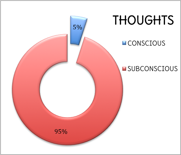 conscious thoughts versus subconscious